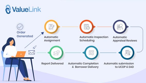 automate the appraisal ordering process