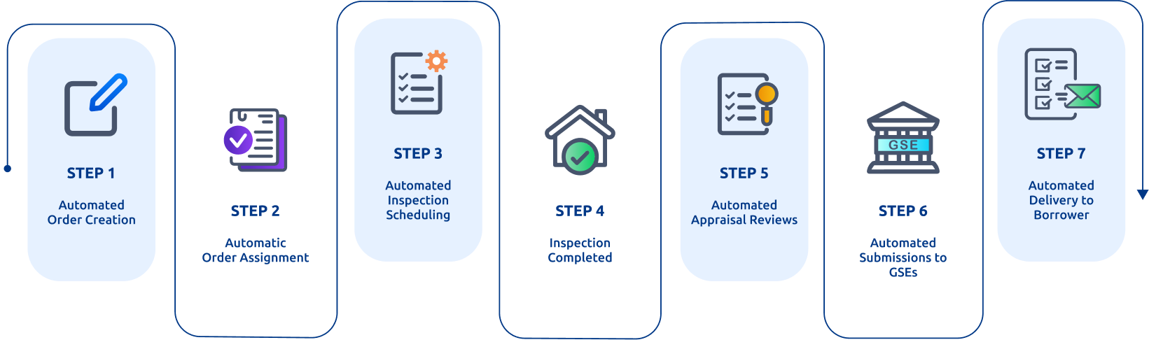 Core WorkFlow