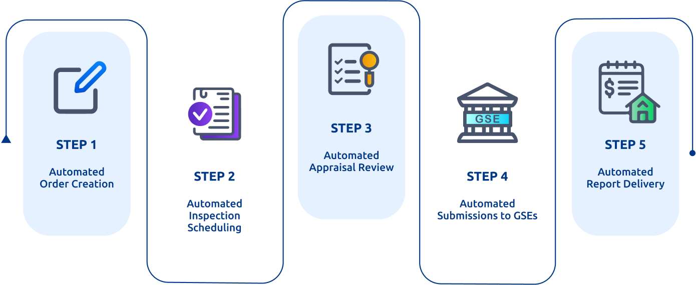 Direct WorkFlow